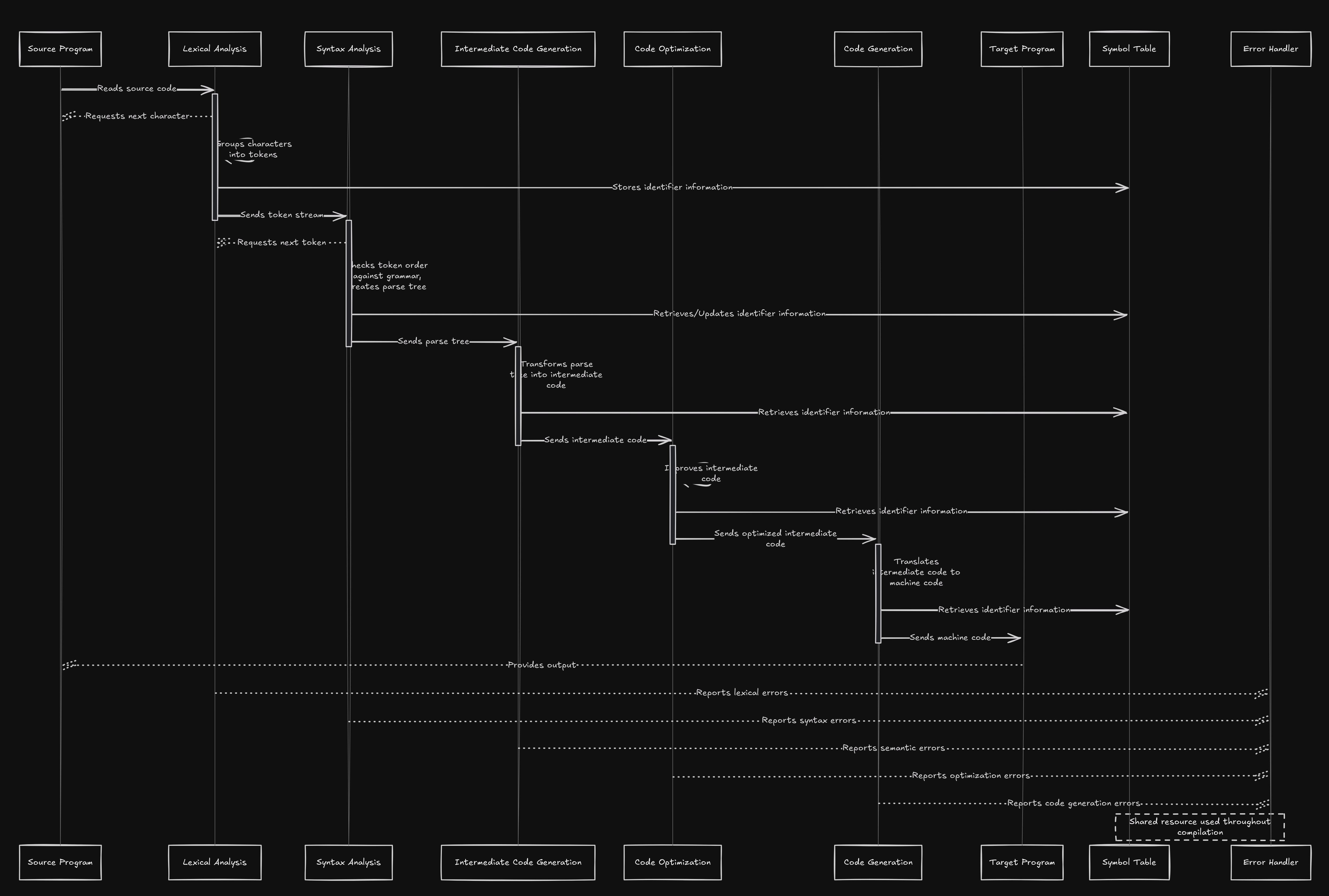 hero image for Understanding the phases of a Compiler - A Visual Guide