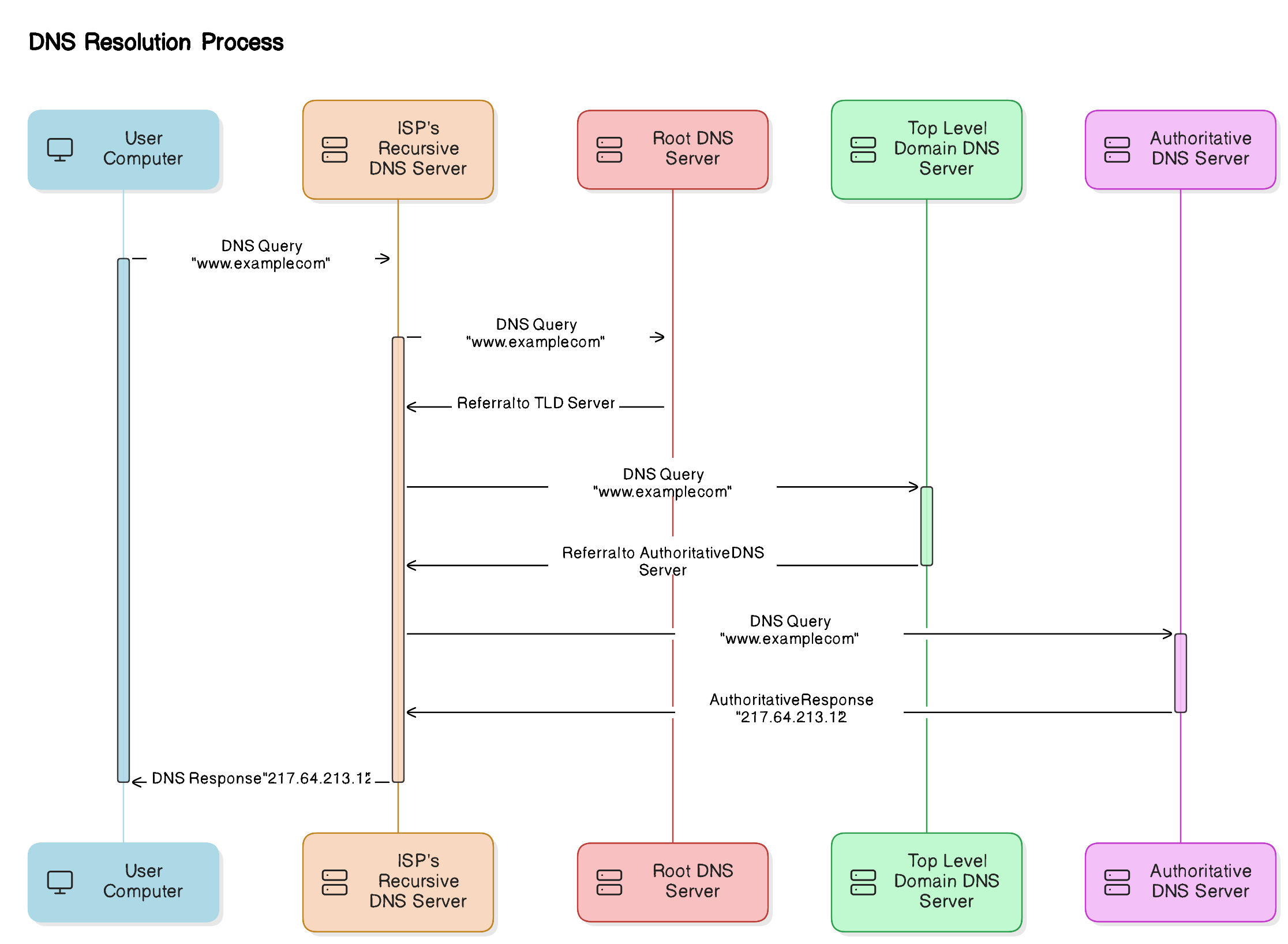 DNS Resolvers Flow