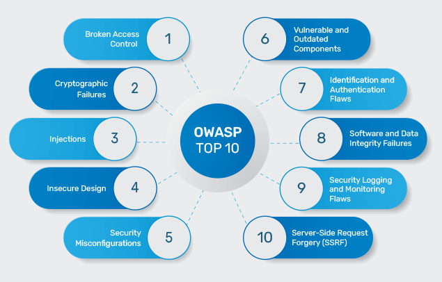 OWASP